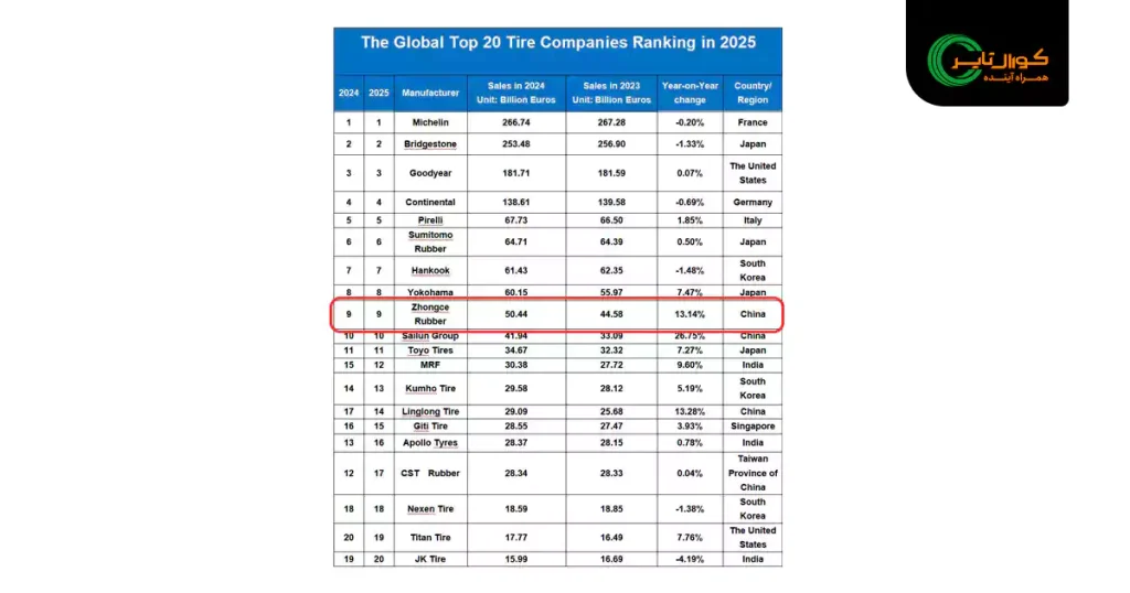 رتبه نهم شرکت zc rubber در میان برندهای لاستیک در جهان