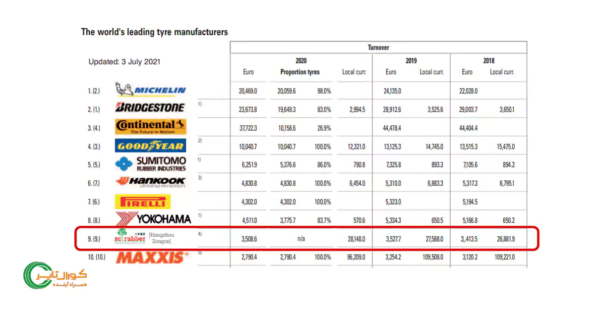 جایگاه شرکت zc rubber در میان برندهای تولید لاستیک در جهان
