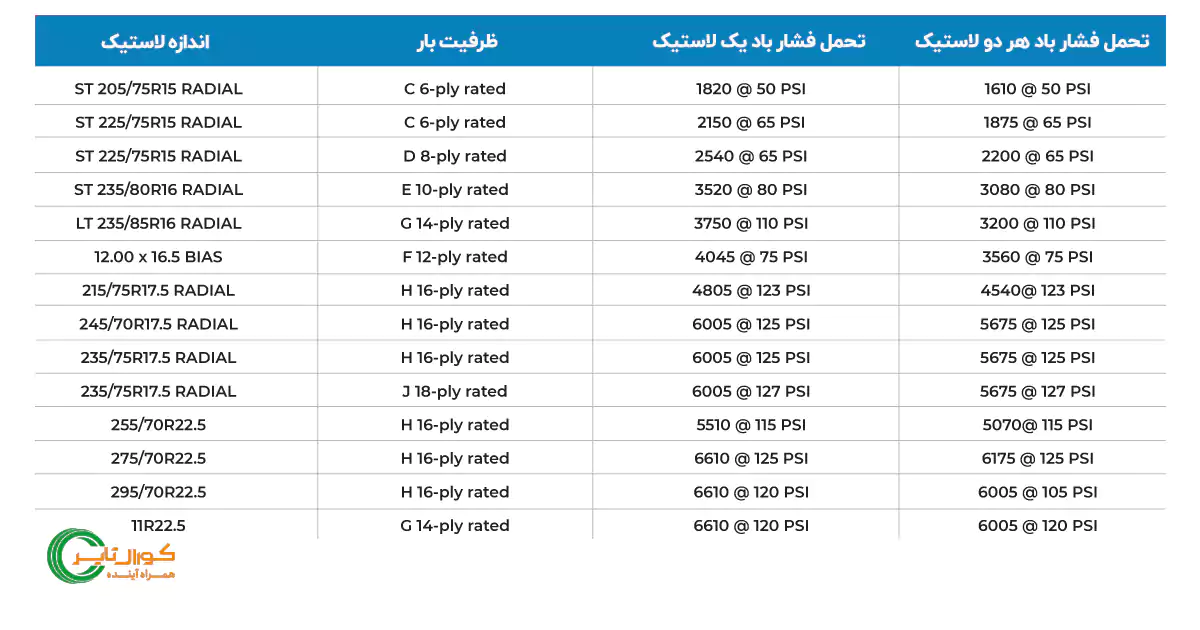 ظرفیت باربری با توجه به تعداد لایه لاستیک